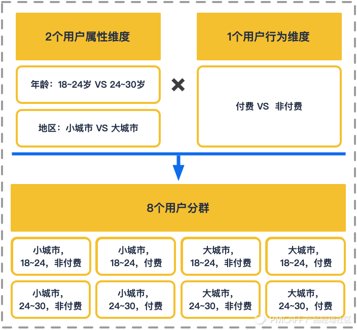 产品设计：从0到1搭建完整的增长数据体系 - 图8