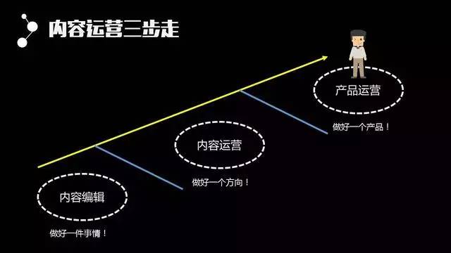 内容运营-43页PPT！从零开始把内容运营讲透 - 图24