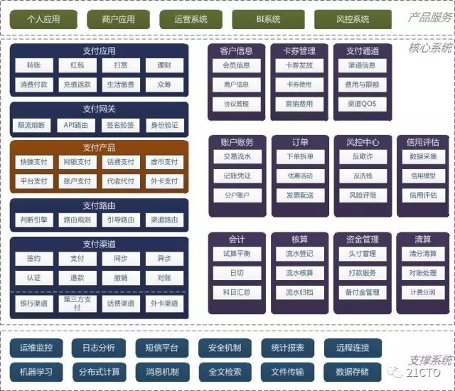 产品设计-支付-互联网支付系统整体架构详解 - 图1