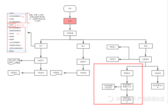 产品设计-权限管理体系（跨系统权限管理）、数据权限、功能权限 - 图5