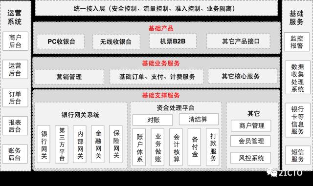 产品设计-支付-互联网支付系统整体架构详解 - 图9