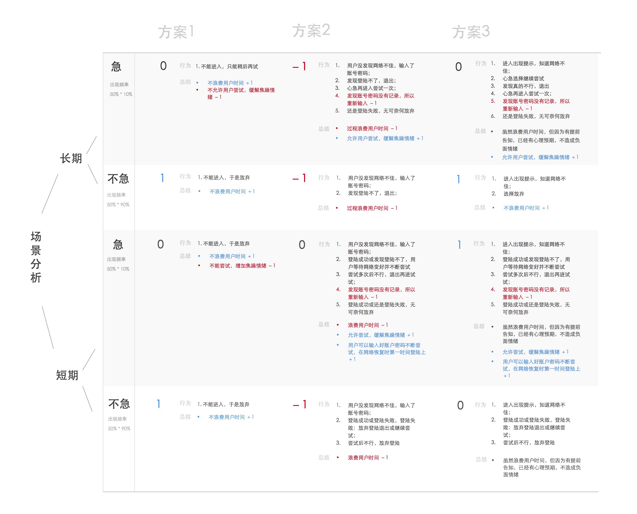 UX-交互设计｜设计方案记分对比法 - 图2