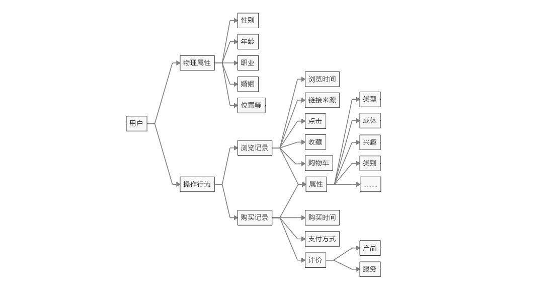 产品设计-推荐体系搭建2：用户体系、项目体系和推荐体系（中） - 图5