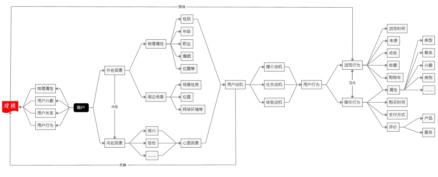 产品设计-推荐体系搭建2：用户体系、项目体系和推荐体系（中） - 图6