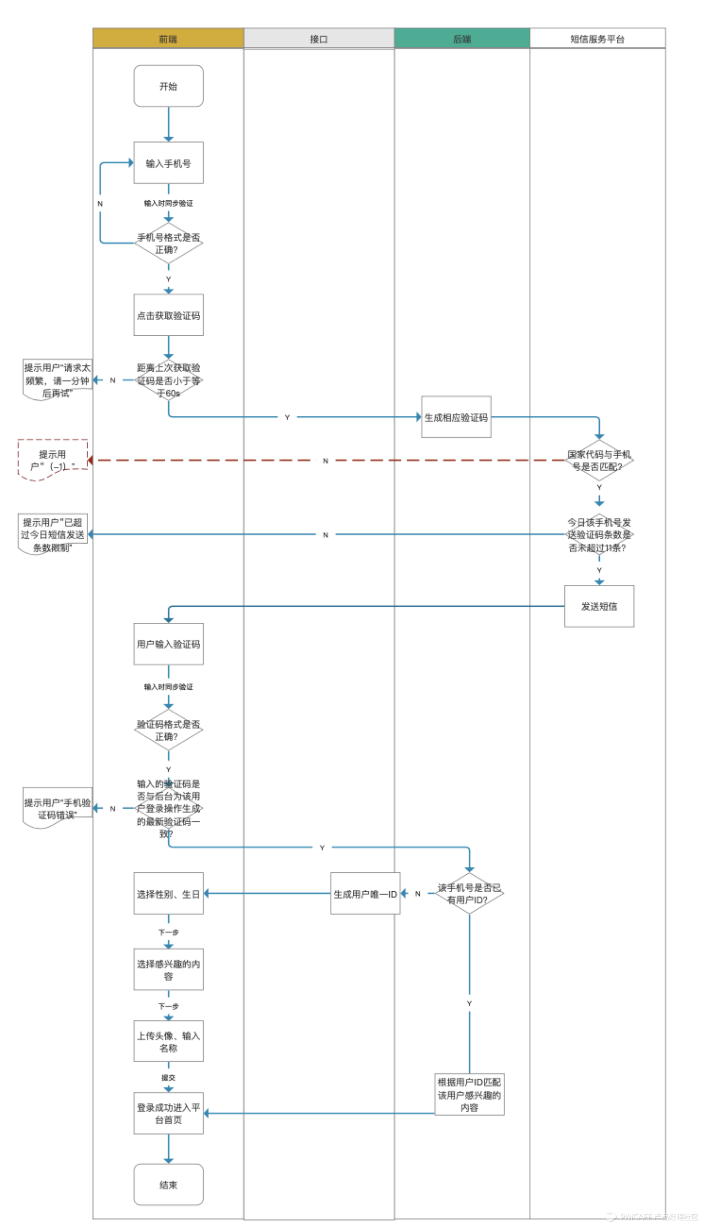 功能分析—登录 - 图2