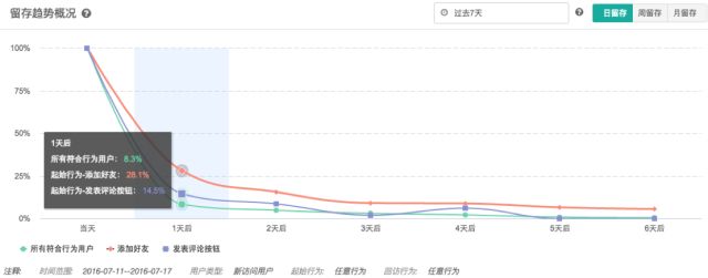 数据分析-运营必备的 15 个数据分析方法（论） - 图14