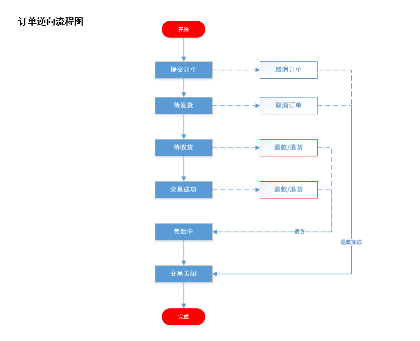 产品设计-电商后台订单中心 - 图8