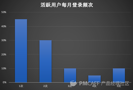 产品设计：从0到1搭建完整的增长数据体系 - 图6