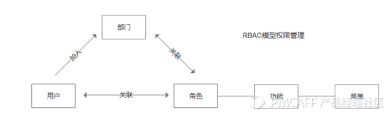 产品设计-权限管理体系（跨系统权限管理）、数据权限、功能权限 - 图1