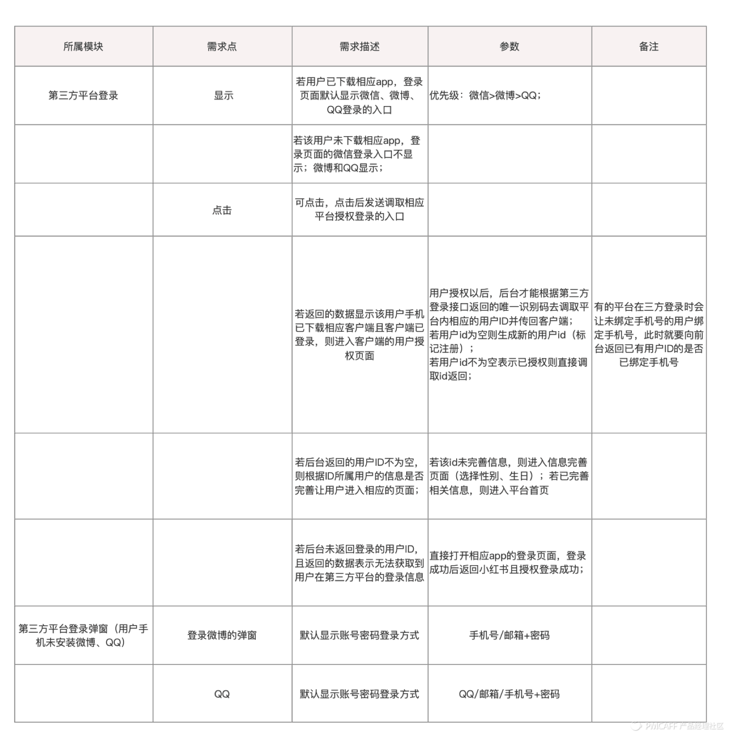 功能分析—登录 - 图9