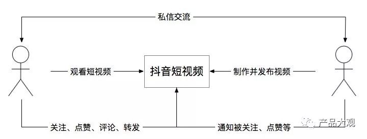 抖音-上线仅500天的抖音，居然PK掉了快手和美拍，这个团队做了什么 - 图2