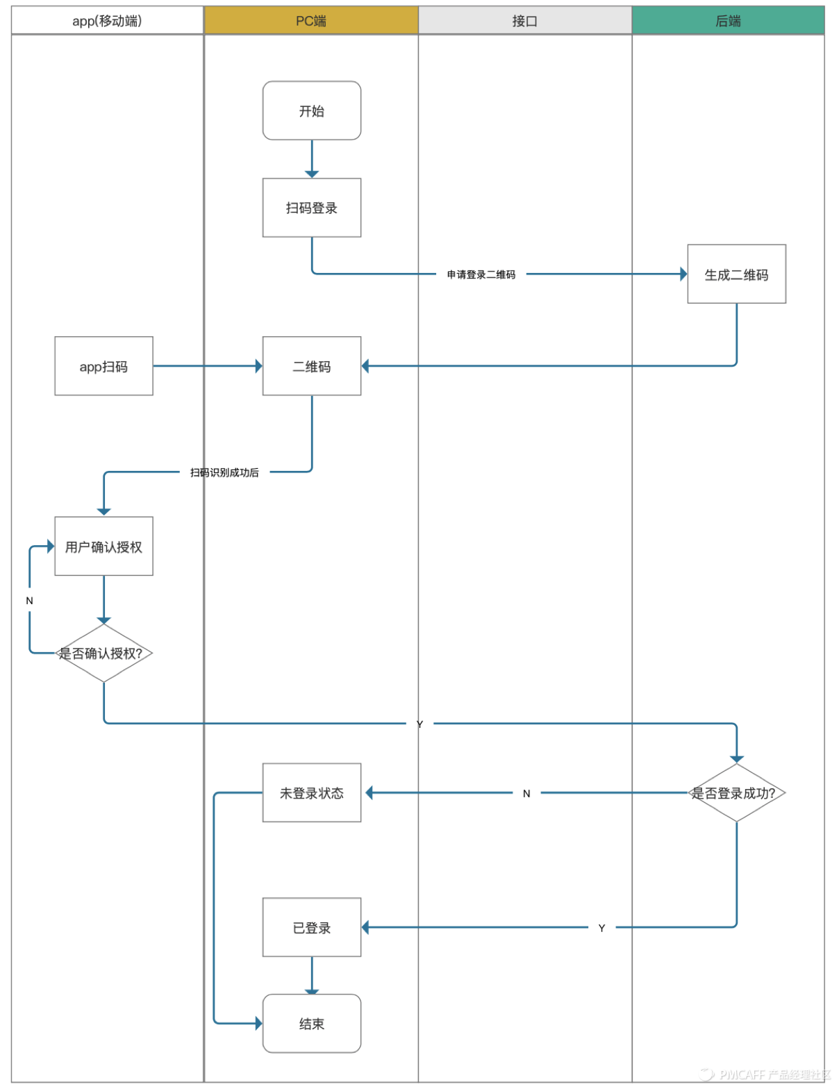 功能分析—登录 - 图11