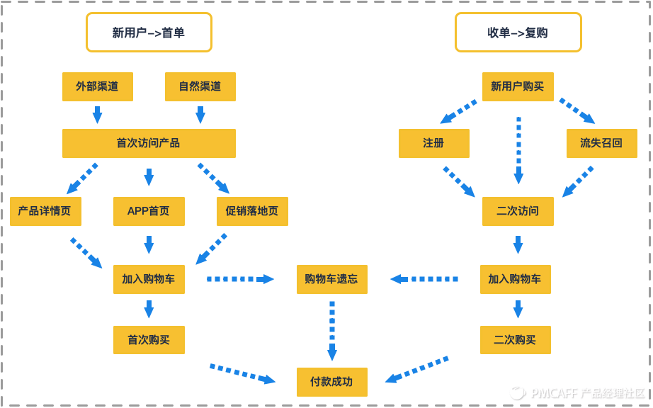 产品设计：从0到1搭建完整的增长数据体系 - 图16