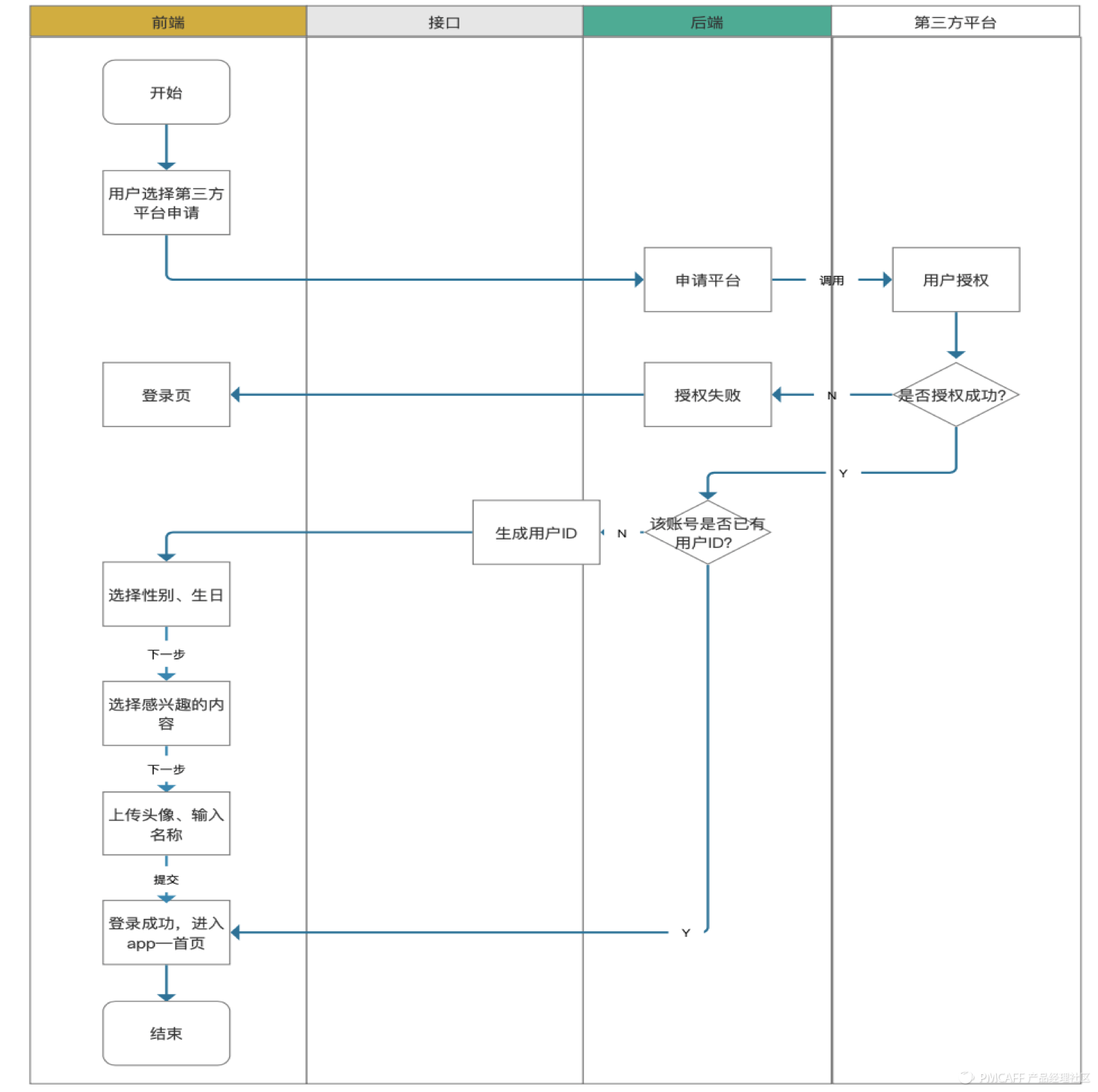 功能分析—登录 - 图8