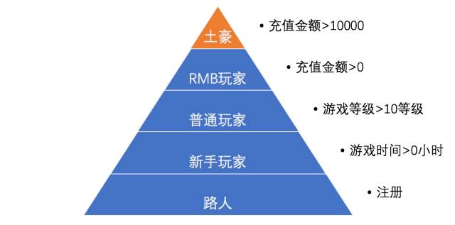 用户运营体系-用户分层和分群 - 图5