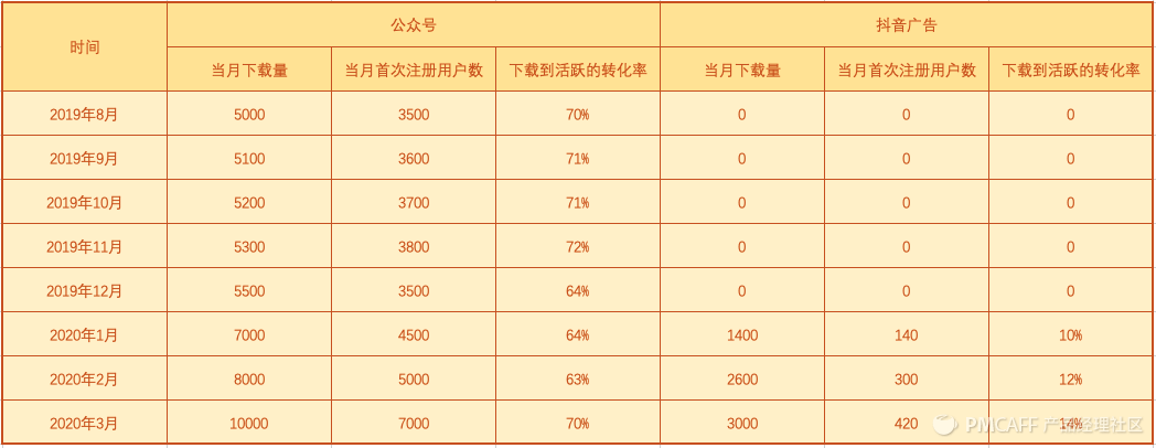 产品设计：从0到1搭建完整的增长数据体系 - 图4