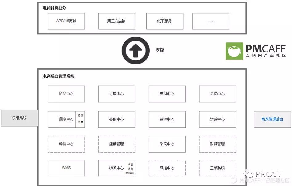 产品设计-电商后台-设计全解 - 图2