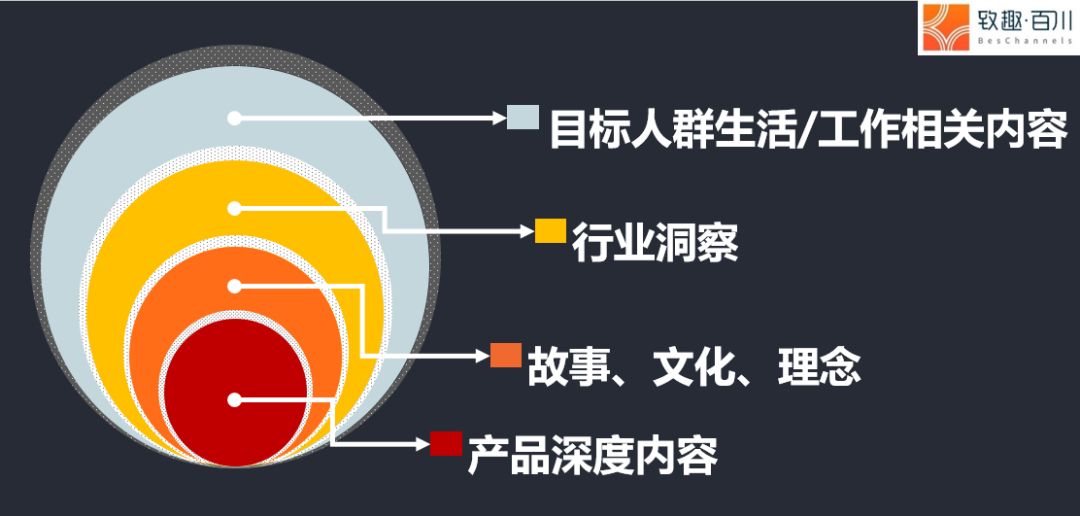 如何从0到1搭建内容营销体系？ - 图12