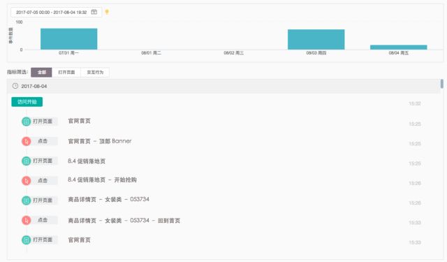 数据分析-运营必备的 15 个数据分析方法（论） - 图13