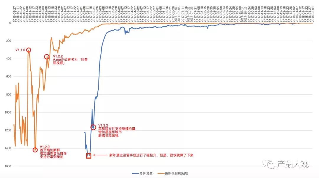 抖音-上线仅500天的抖音，居然PK掉了快手和美拍，这个团队做了什么 - 图5