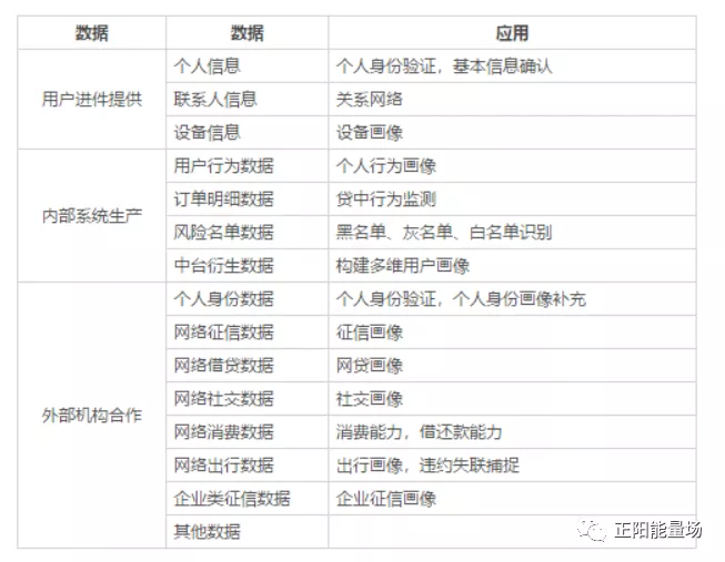 风控-全面了解风控数据体系 - 图2