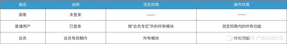 PRD-1.3万字简述，PRD到底怎么写 - 图11