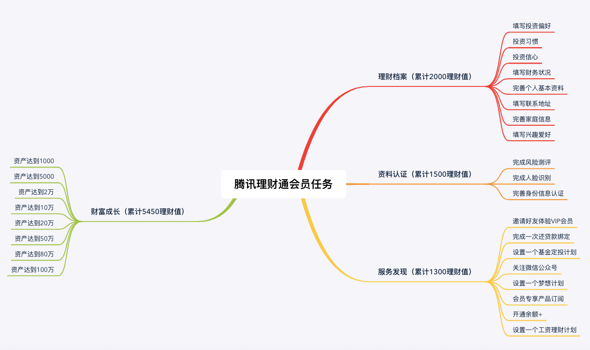 产品设计-会员体系-4个核心要素拆解 - 图7