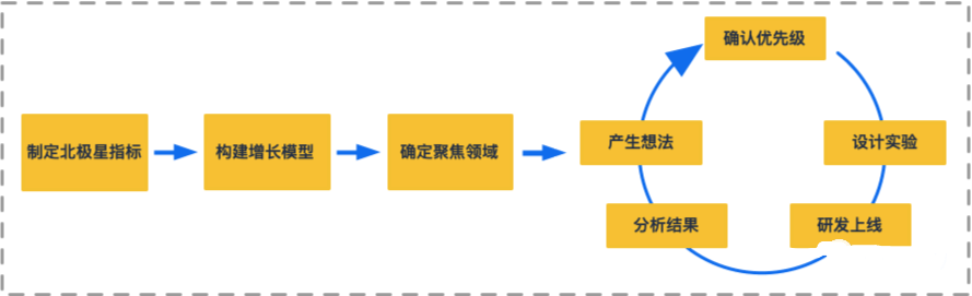 优秀产品人必懂的增长实战流程 - 图1