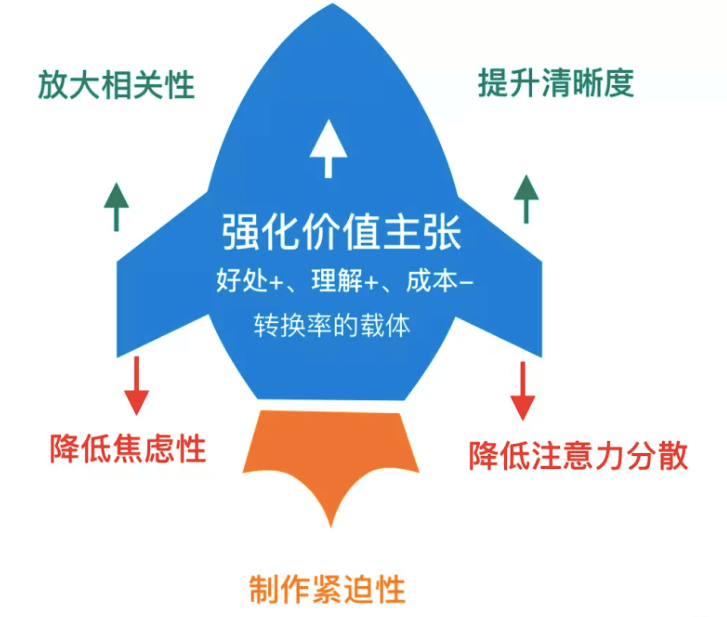 优秀产品人必懂的增长实战流程 - 图4