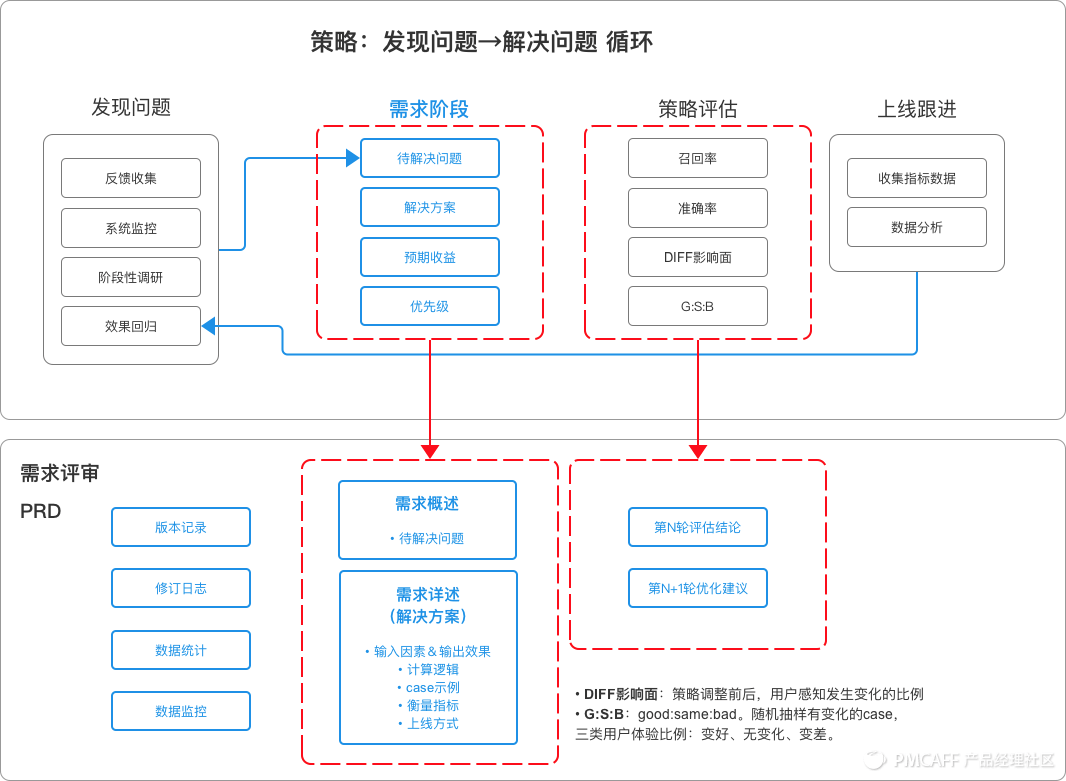 PRD-1.3万字简述，PRD到底怎么写 - 图35