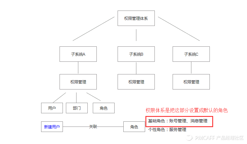 产品设计-权限管理体系（跨系统权限管理）、数据权限、功能权限 - 图2