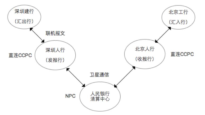 产品设计-支付-中国的支付清算体系讲解 - 图4