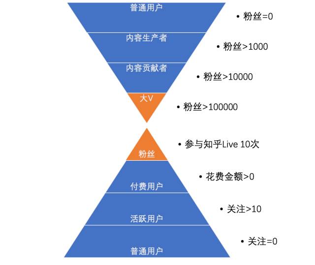 用户运营体系-用户分层和分群 - 图7