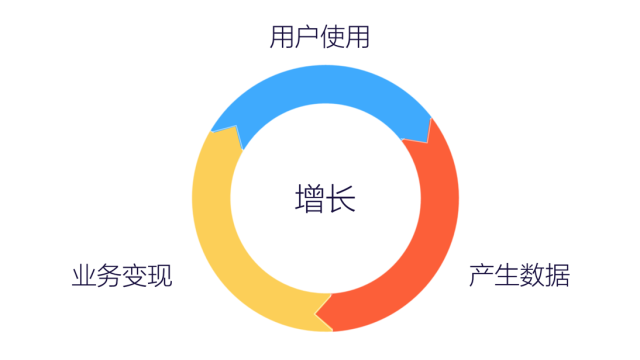 数据分析-运营必备的 15 个数据分析方法（论） - 图3