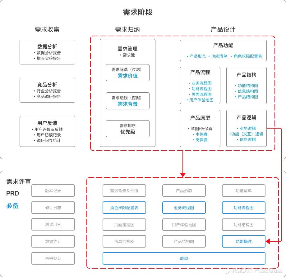 PRD-1.3万字简述，PRD到底怎么写 - 图9