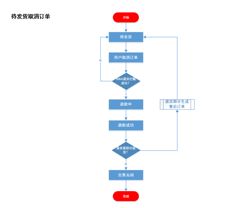 产品设计-电商后台订单中心 - 图10