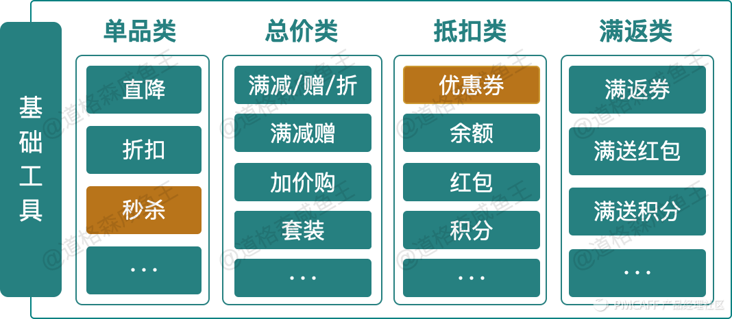 产品设计-从0到1搭建电商营销中心 - 图11