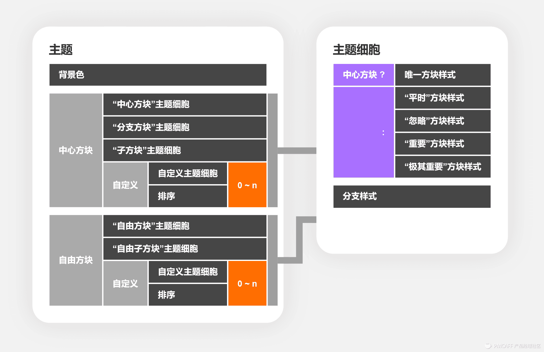 一个较小较美的xMind优化文档设计过程 - 图15