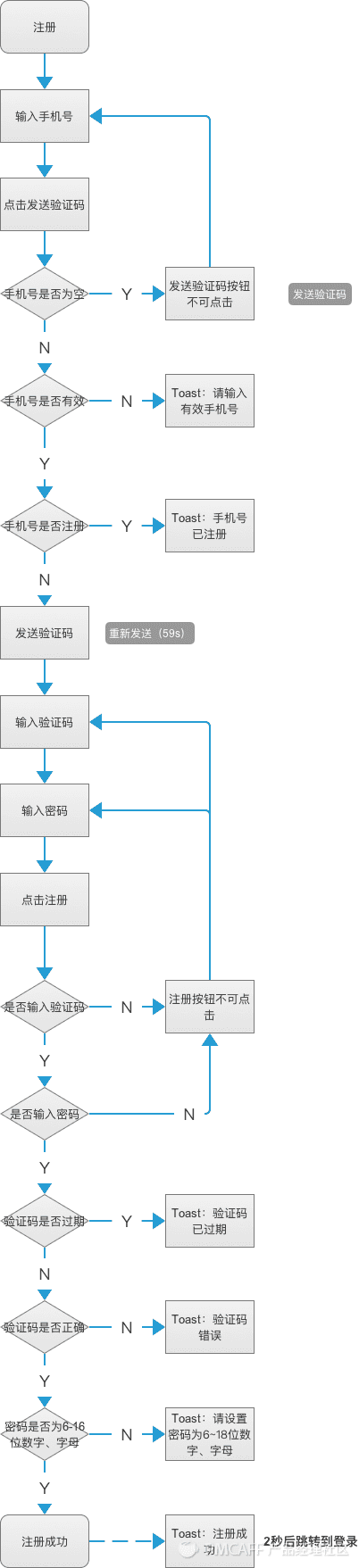 PRD-1.3万字简述，PRD到底怎么写 - 图13