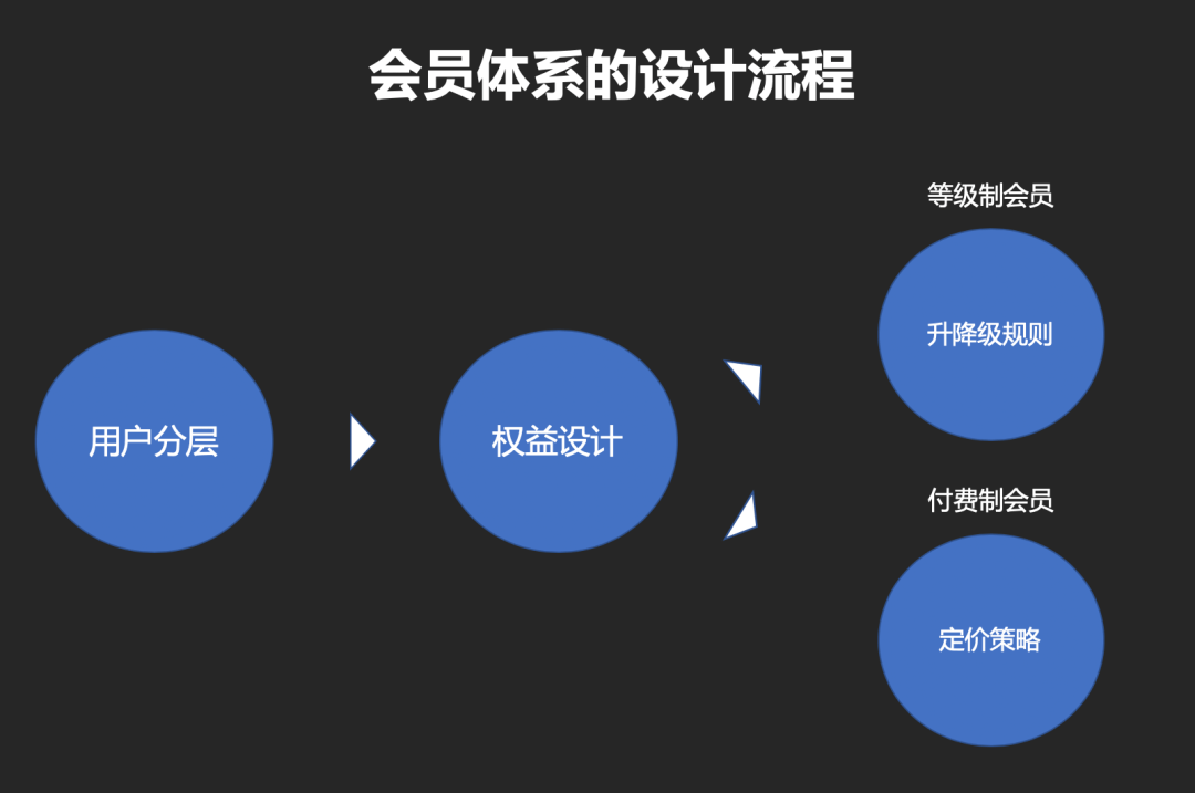 产品设计：如何从0到1搭建一套会员体系 - 图9