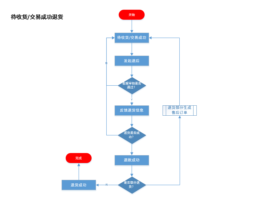 产品设计-电商后台订单中心 - 图11