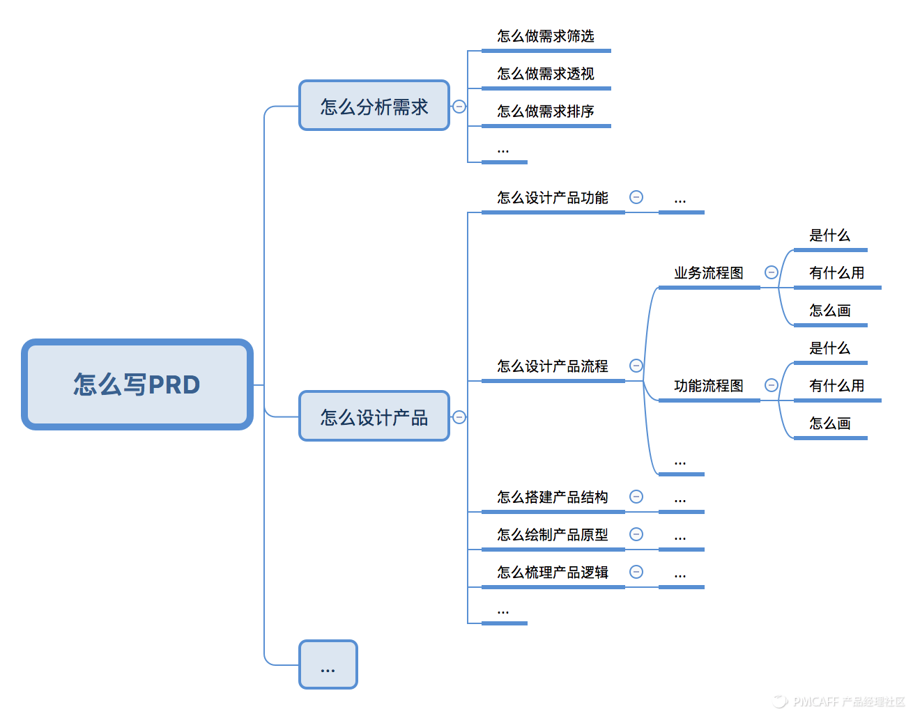 PRD-1.3万字简述，PRD到底怎么写 - 图10