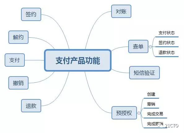 产品设计-支付-互联网支付系统整体架构详解 - 图3