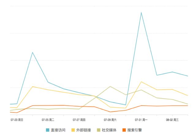 数据分析-运营必备的 15 个数据分析方法（论） - 图10