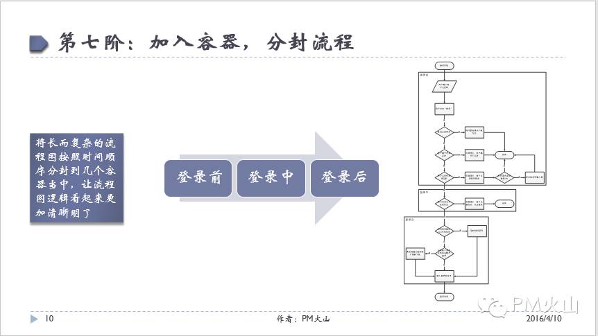 产品设计-登录注册-流程图绘制实战案例 - 图10