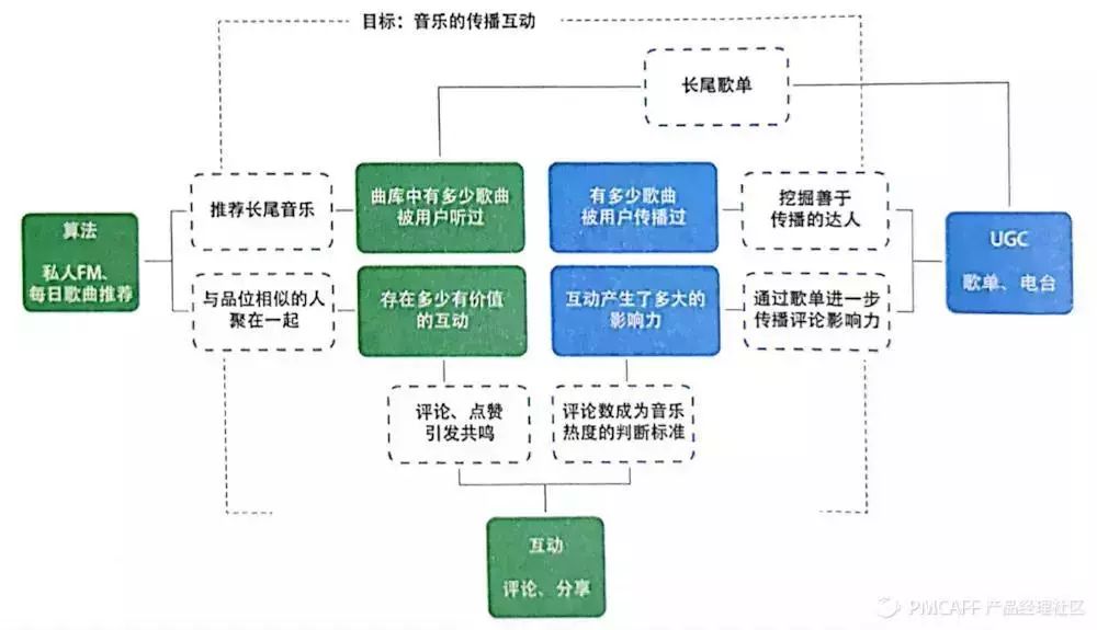 产品方法论-网易云音乐-前副总裁教你如何做产品 - 图10