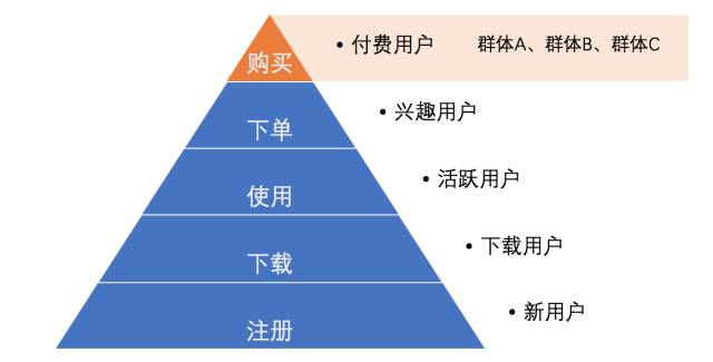 用户运营体系-用户分层和分群 - 图8