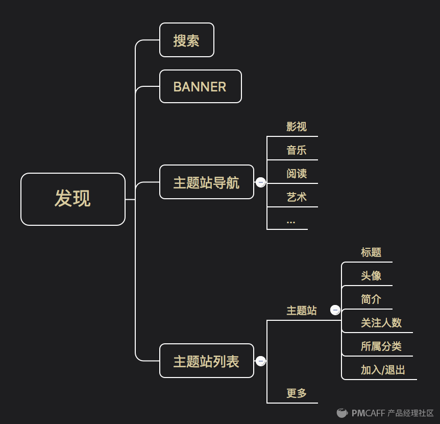 PRD-1.3万字简述，PRD到底怎么写 - 图28