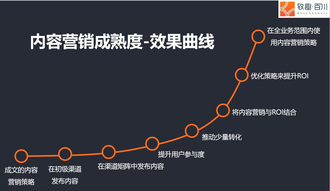 如何从0到1搭建内容营销体系？ - 图2