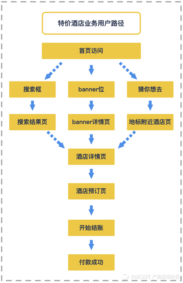 产品设计：从0到1搭建完整的增长数据体系 - 图27